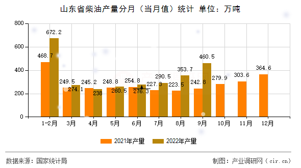山東省柴油產量分月（當月值）統計