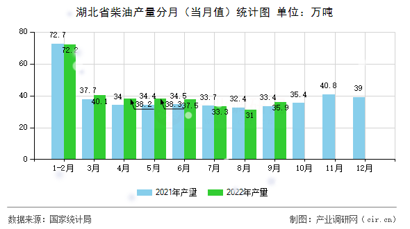 湖北省柴油產量分月（當月值）統計圖
