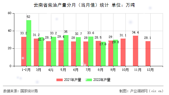 云南省柴油產量分月（當月值）統計