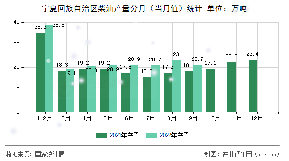 寧夏回族自治區柴油產量分月（當月值）統計