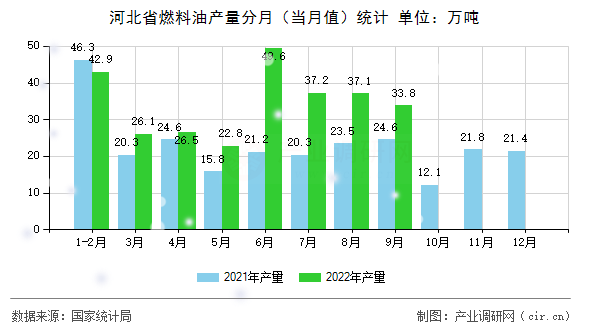 河北省燃料油產量分月（當月值）統計