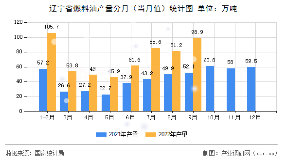遼寧省燃料油產量分月（當月值）統計圖
