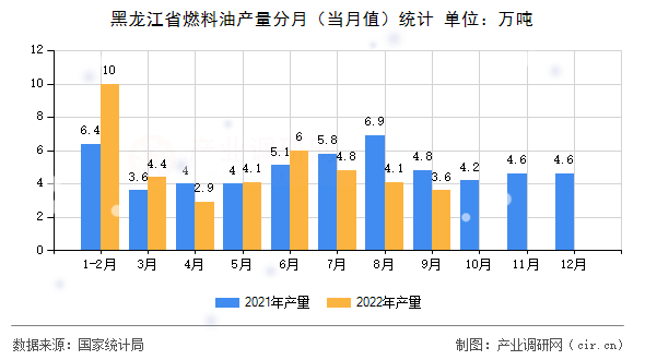 黑龍江省燃料油產量分月（當月值）統(tǒng)計