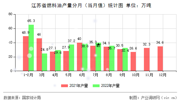 江蘇省燃料油產量分月（當月值）統計圖
