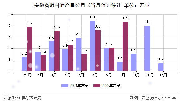安徽省燃料油產(chǎn)量分月（當月值）統(tǒng)計