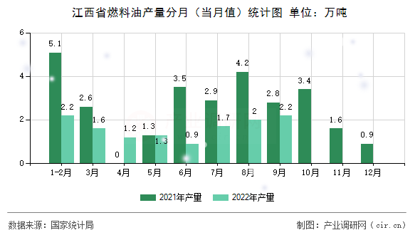 江西省燃料油產(chǎn)量分月（當月值）統(tǒng)計圖