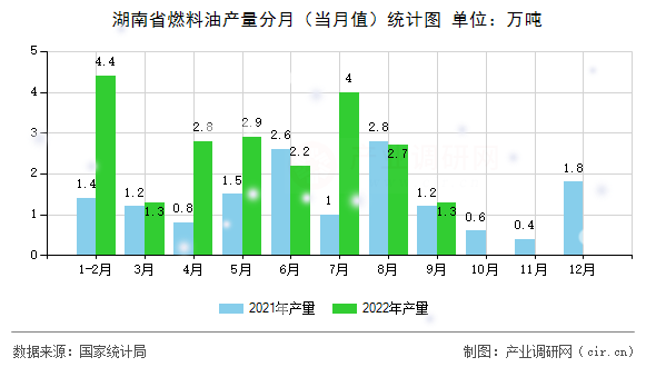 湖南省燃料油產量分月（當月值）統計圖