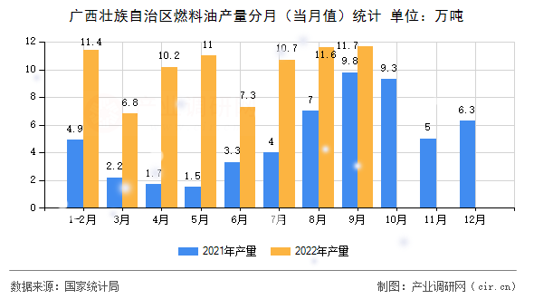 廣西壯族自治區燃料油產量分月（當月值）統計
