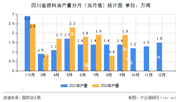 四川省燃料油產量分月（當月值）統計圖
