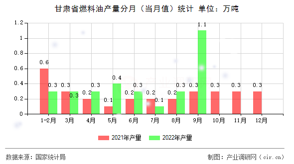 甘肅省燃料油產量分月（當月值）統計
