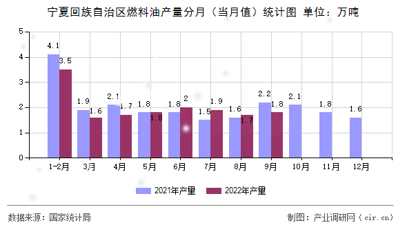寧夏回族自治區燃料油產量分月（當月值）統計圖