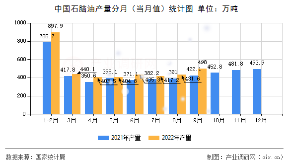 中國石腦油產量分月（當月值）統計圖