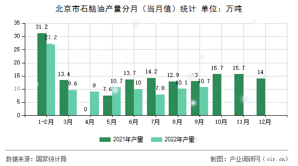 北京市石腦油產量分月（當月值）統計