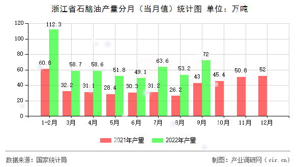 浙江省石腦油產量分月（當月值）統計圖