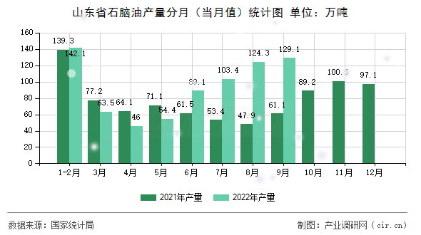 山東省石腦油產量分月（當月值）統計圖