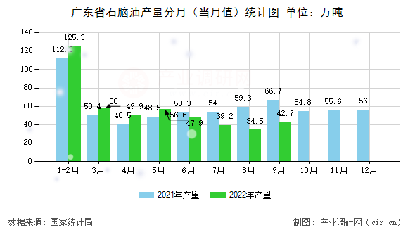 廣東省石腦油產量分月（當月值）統計圖