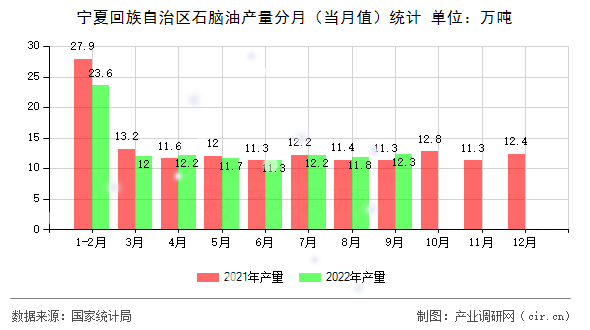 寧夏回族自治區石腦油產量分月（當月值）統計