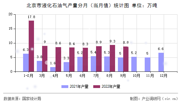 北京市液化石油氣產量分月（當月值）統計圖
