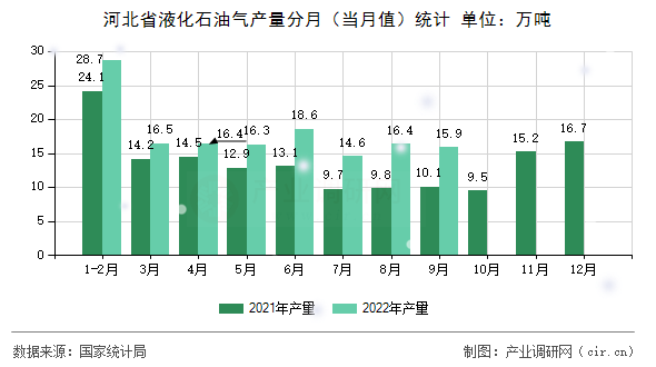 河北省液化石油氣產(chǎn)量分月（當(dāng)月值）統(tǒng)計