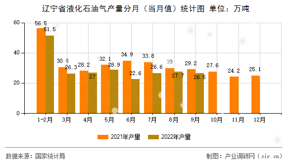 遼寧省液化石油氣產量分月（當月值）統計圖
