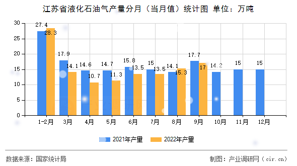 江蘇省液化石油氣產量分月（當月值）統計圖