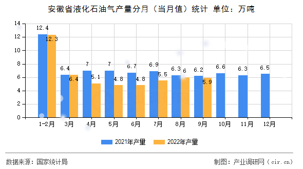 安徽省液化石油氣產(chǎn)量分月（當月值）統(tǒng)計