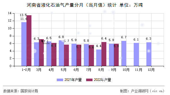河南省液化石油氣產量分月（當月值）統計
