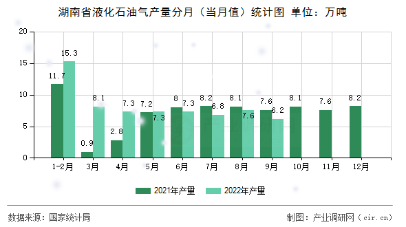 湖南省液化石油氣產(chǎn)量分月（當(dāng)月值）統(tǒng)計(jì)圖