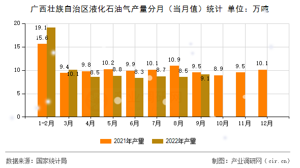廣西壯族自治區液化石油氣產量分月（當月值）統計