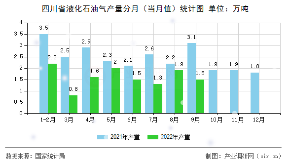 四川省液化石油氣產(chǎn)量分月（當月值）統(tǒng)計圖