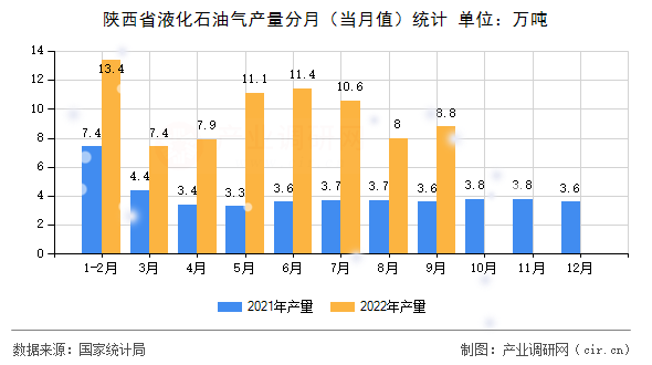 陜西省液化石油氣產量分月（當月值）統計