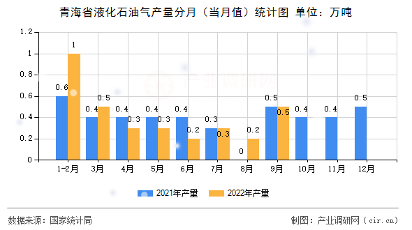 青海省液化石油氣產量分月（當月值）統計圖