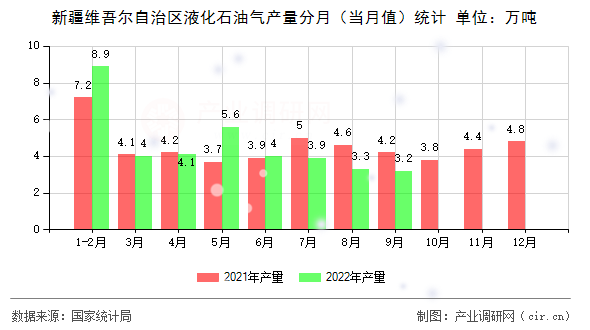 新疆維吾爾自治區液化石油氣產量分月（當月值）統計
