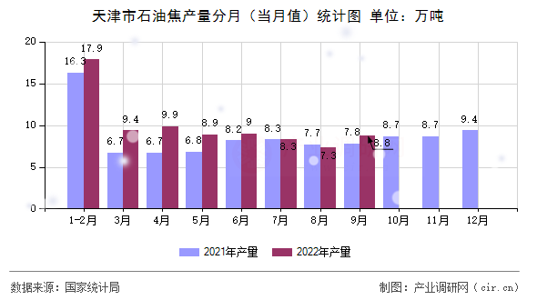 天津市石油焦產量分月（當月值）統計圖
