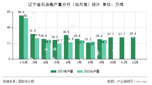 遼寧省石油焦產量分月（當月值）統計