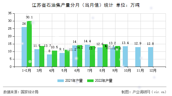 江蘇省石油焦產量分月（當月值）統計