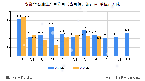 安徽省石油焦產量分月（當月值）統計圖