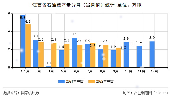 江西省石油焦產量分月（當月值）統計