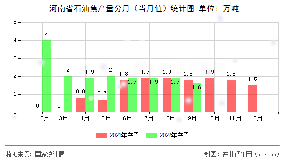 河南省石油焦產量分月（當月值）統計圖