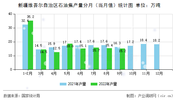 新疆維吾爾自治區石油焦產量分月（當月值）統計圖