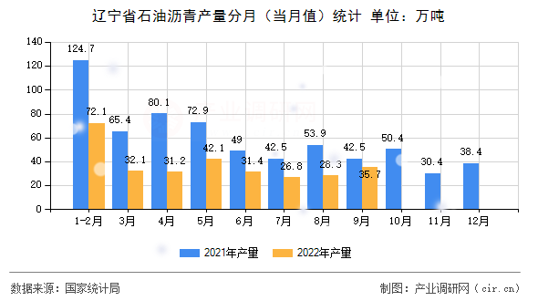 遼寧省石油瀝青產量分月（當月值）統計