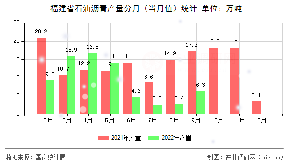 福建省石油瀝青產量分月（當月值）統計