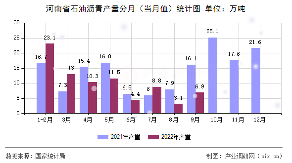 河南省石油瀝青產量分月（當月值）統計圖