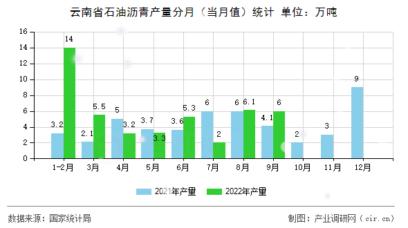 云南省石油瀝青產量分月（當月值）統計