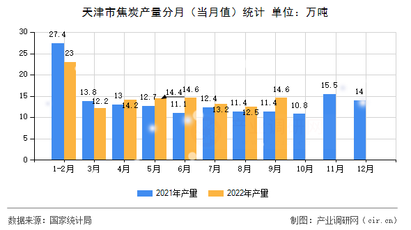 天津市焦炭產量分月（當月值）統計