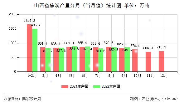 山西省焦炭產量分月（當月值）統計圖