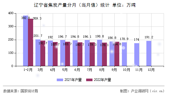 遼寧省焦炭產量分月（當月值）統計