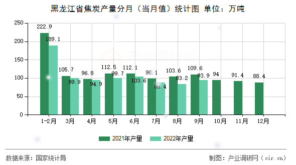黑龍江省焦炭產量分月（當月值）統計圖