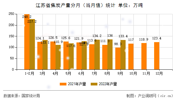 江蘇省焦炭產量分月（當月值）統計