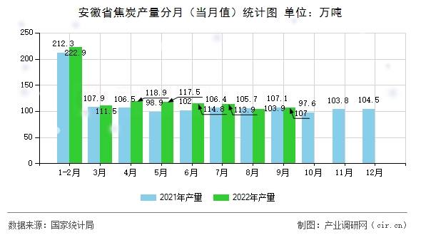 安徽省焦炭產量分月（當月值）統計圖